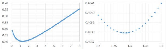 Figure 2 for Self-Adjusting Mutation Rates with Provably Optimal Success Rules