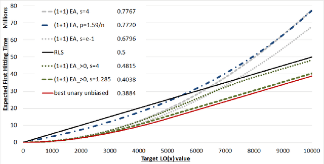 Figure 3 for Self-Adjusting Mutation Rates with Provably Optimal Success Rules