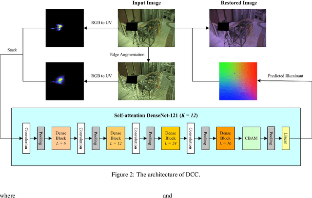 Figure 3 for Dense Color Constancy with Effective Edge Augmentation