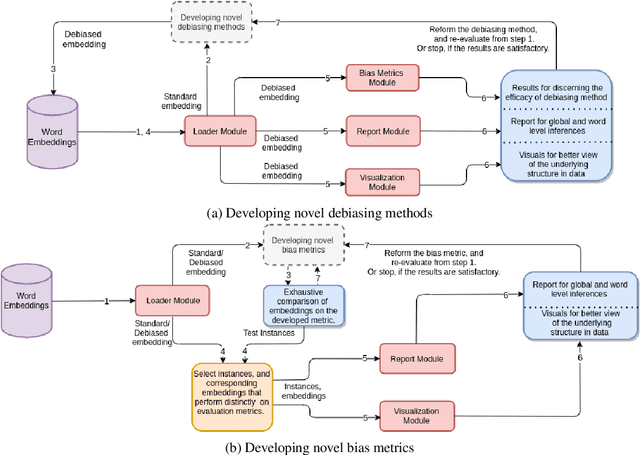 Figure 2 for Fair Embedding Engine: A Library for Analyzing and Mitigating Gender Bias in Word Embeddings
