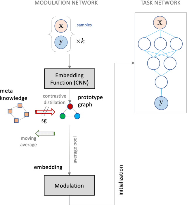 Figure 3 for Contrastive Knowledge-Augmented Meta-Learning for Few-Shot Classification