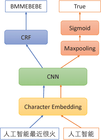 Figure 1 for Neural Chinese Word Segmentation with Dictionary Knowledge