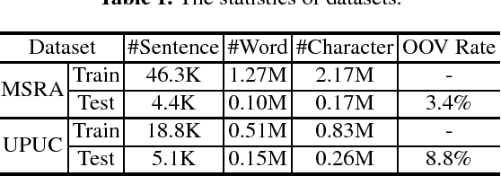 Figure 2 for Neural Chinese Word Segmentation with Dictionary Knowledge