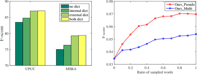 Figure 4 for Neural Chinese Word Segmentation with Dictionary Knowledge