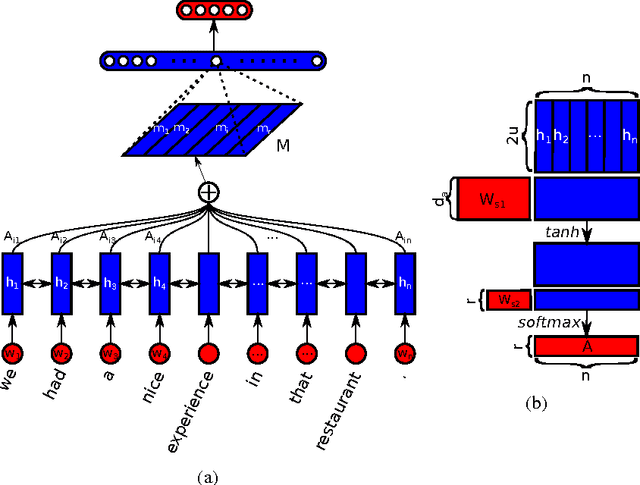 Figure 1 for A Structured Self-attentive Sentence Embedding