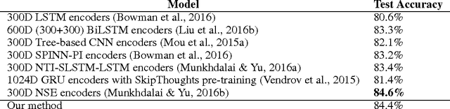 Figure 3 for A Structured Self-attentive Sentence Embedding