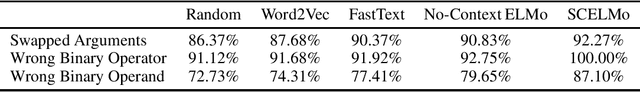 Figure 3 for SCELMo: Source Code Embeddings from Language Models