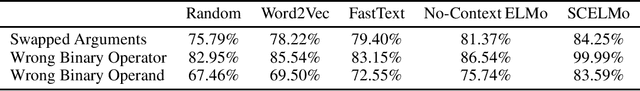 Figure 4 for SCELMo: Source Code Embeddings from Language Models