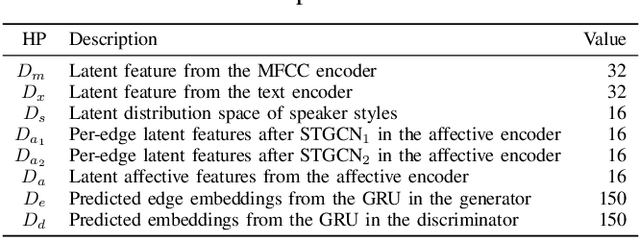 Figure 1 for Speech2AffectiveGestures: Synthesizing Co-Speech Gestures with Generative Adversarial Affective Expression Learning