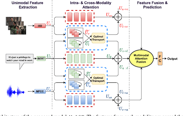 Figure 3 for Multimodal Learning using Optimal Transport for Sarcasm and Humor Detection