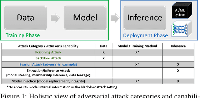 Figure 1 for Holistic Adversarial Robustness of Deep Learning Models