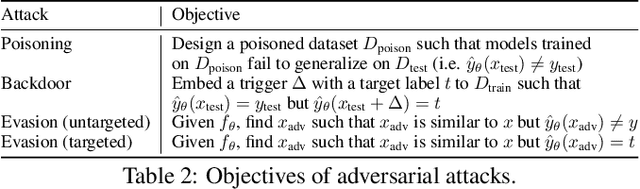 Figure 3 for Holistic Adversarial Robustness of Deep Learning Models