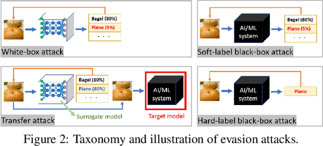 Figure 4 for Holistic Adversarial Robustness of Deep Learning Models