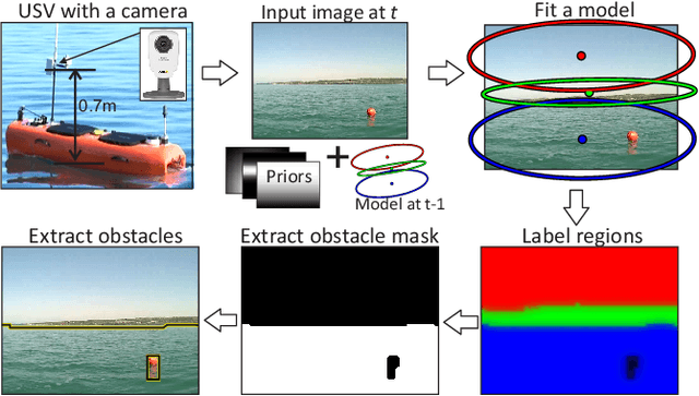 Figure 1 for Fast image-based obstacle detection from unmanned surface vehicles