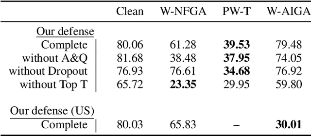 Figure 4 for A Neuro-Inspired Autoencoding Defense Against Adversarial Perturbations