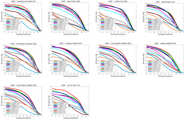 Figure 2 for Adaptive Distraction Context Aware Tracking Based on Correlation Filter