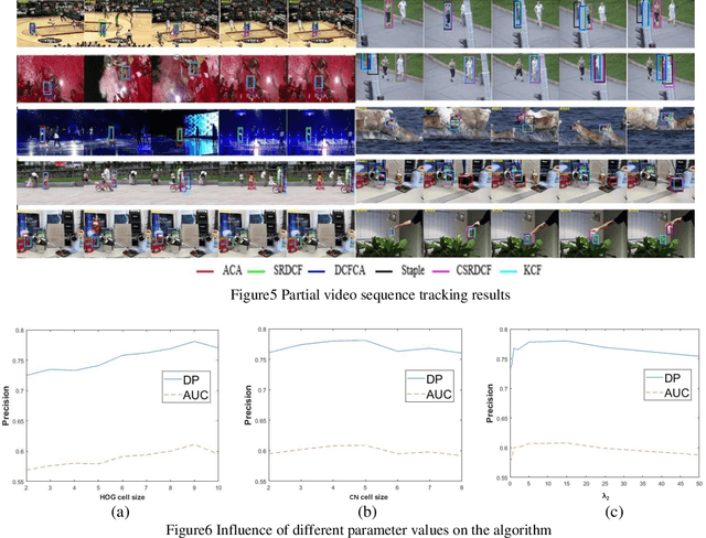 Figure 4 for Adaptive Distraction Context Aware Tracking Based on Correlation Filter