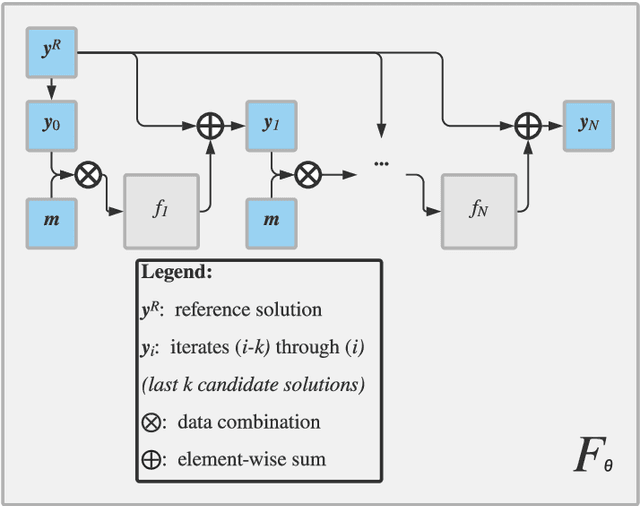 Figure 2 for Recurrent Localization Networks applied to the Lippmann-Schwinger Equation