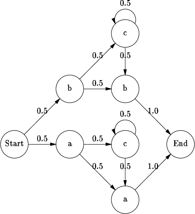 Figure 1 for Best-first Model Merging for Hidden Markov Model Induction