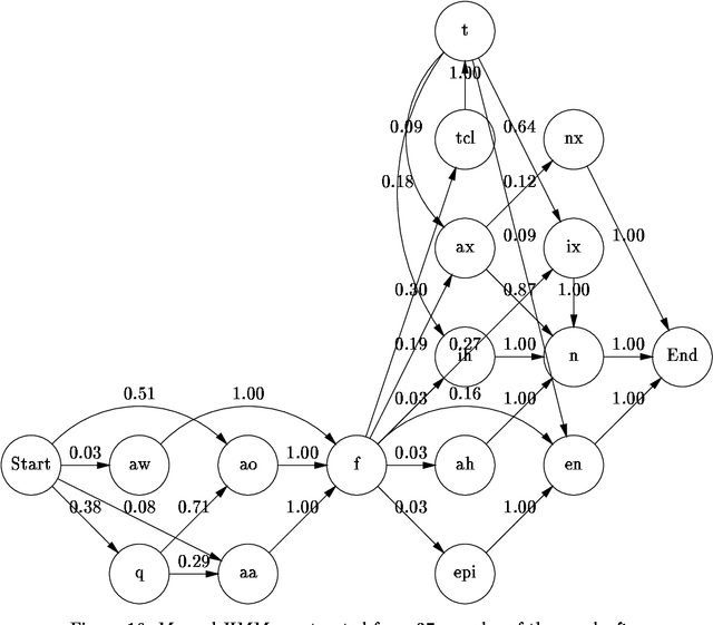 Figure 2 for Best-first Model Merging for Hidden Markov Model Induction
