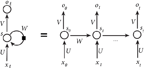 Figure 1 for Neural Translation of Musical Style