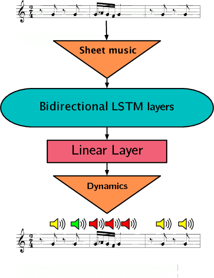 Figure 2 for Neural Translation of Musical Style