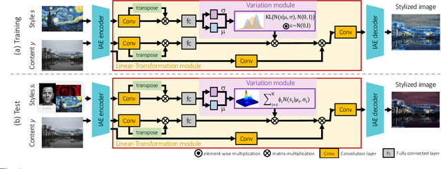 Figure 1 for Multiple Style Transfer via Variational AutoEncoder