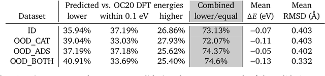 Figure 2 for Learned Force Fields Are Ready For Ground State Catalyst Discovery