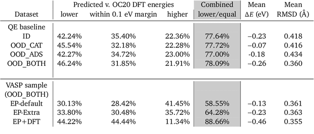 Figure 4 for Learned Force Fields Are Ready For Ground State Catalyst Discovery