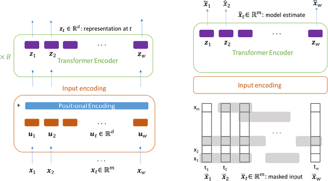 Figure 1 for A Transformer-based Framework for Multivariate Time Series Representation Learning