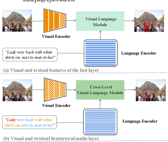 Figure 1 for Referring Expression Comprehension via Cross-Level Multi-Modal Fusion