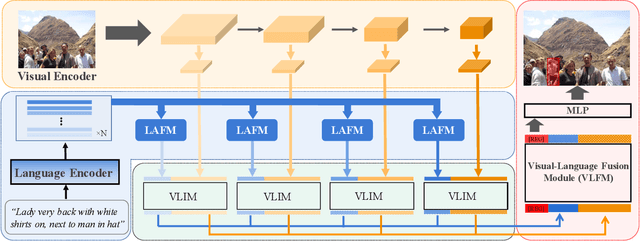 Figure 3 for Referring Expression Comprehension via Cross-Level Multi-Modal Fusion