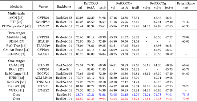 Figure 2 for Referring Expression Comprehension via Cross-Level Multi-Modal Fusion