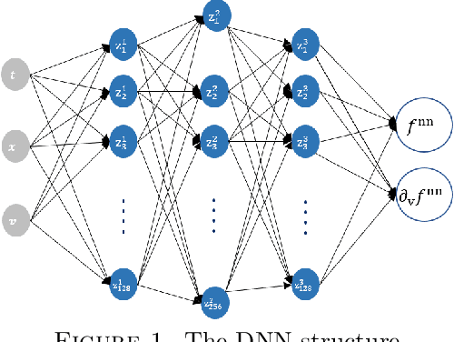 Figure 1 for Trend to Equilibrium for the Kinetic Fokker-Planck Equation via the Neural Network Approach