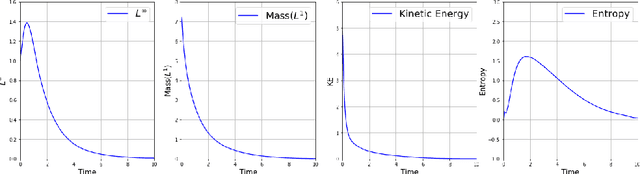 Figure 2 for Trend to Equilibrium for the Kinetic Fokker-Planck Equation via the Neural Network Approach