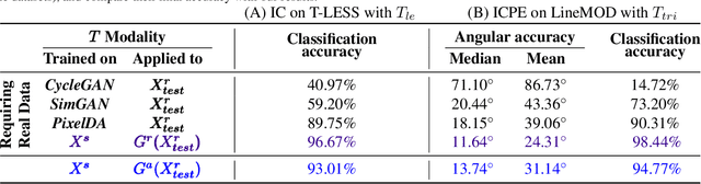 Figure 4 for Keep it Unreal: Bridging the Realism Gap for 2.5D Recognition with Geometry Priors Only