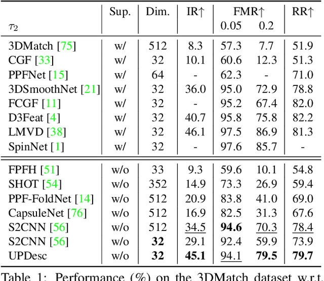 Figure 2 for UPDesc: Unsupervised Point Descriptor Learning for Robust Registration