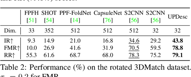 Figure 4 for UPDesc: Unsupervised Point Descriptor Learning for Robust Registration