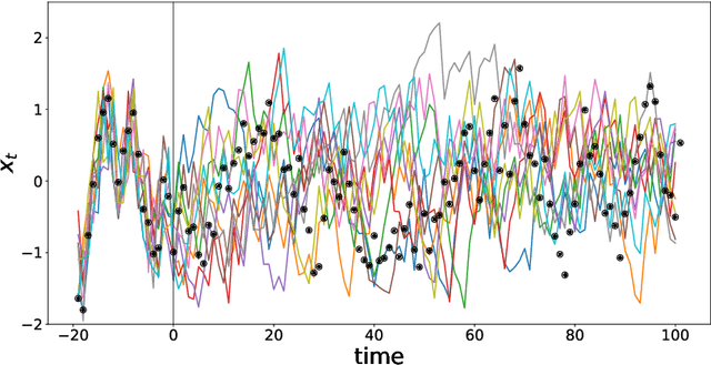 Figure 3 for Generative Adversarial Network for Probabilistic Forecast of Random Dynamical System
