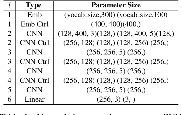 Figure 2 for Controlled CNN-based Sequence Labeling for Aspect Extraction