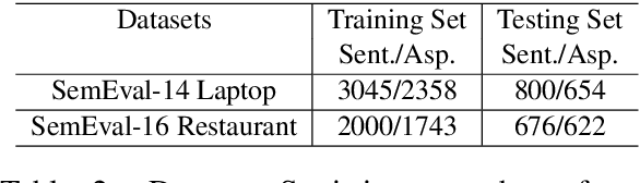 Figure 3 for Controlled CNN-based Sequence Labeling for Aspect Extraction