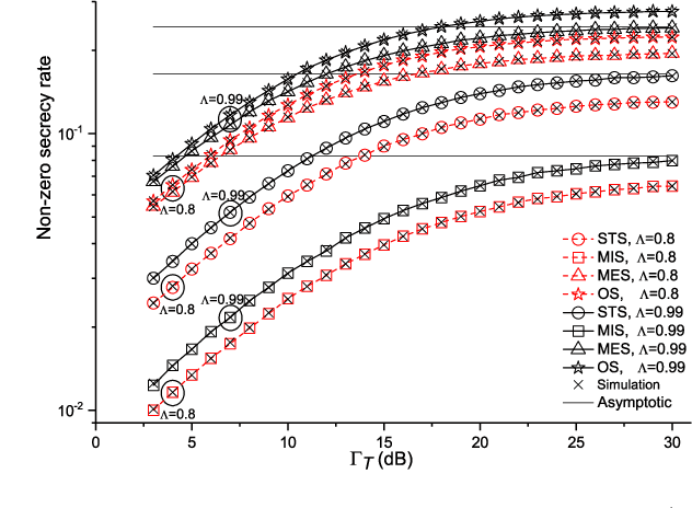 Figure 2 for Secrecy Performance of Small-Cell Networks with Transmitter Selection and Unreliable Backhaul under Spectrum Sharing Environment