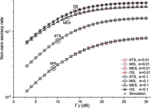 Figure 4 for Secrecy Performance of Small-Cell Networks with Transmitter Selection and Unreliable Backhaul under Spectrum Sharing Environment