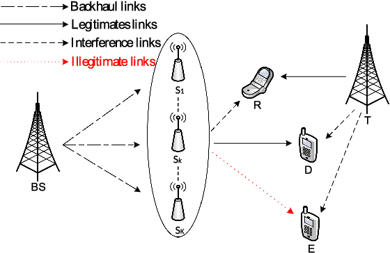 Figure 1 for Secrecy Performance of Small-Cell Networks with Transmitter Selection and Unreliable Backhaul under Spectrum Sharing Environment