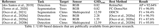 Figure 2 for A Review on Deep Learning in UAV Remote Sensing