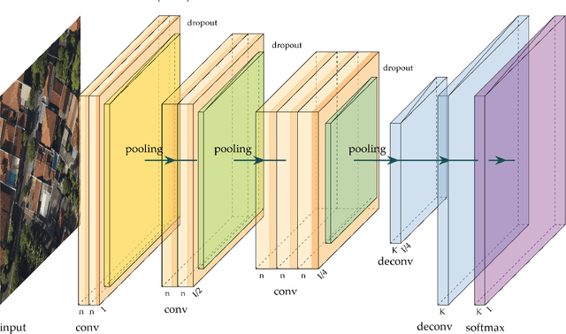 Figure 4 for A Review on Deep Learning in UAV Remote Sensing