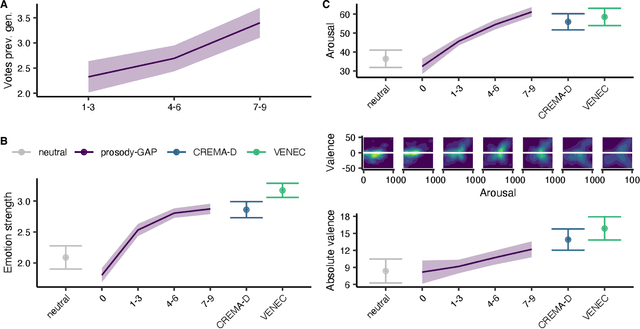Figure 2 for Bridging the prosody GAP: Genetic Algorithm with People to efficiently sample emotional prosody