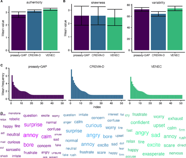 Figure 3 for Bridging the prosody GAP: Genetic Algorithm with People to efficiently sample emotional prosody