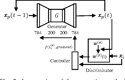 Figure 2 for Generative Poisoning Attack Method Against Neural Networks