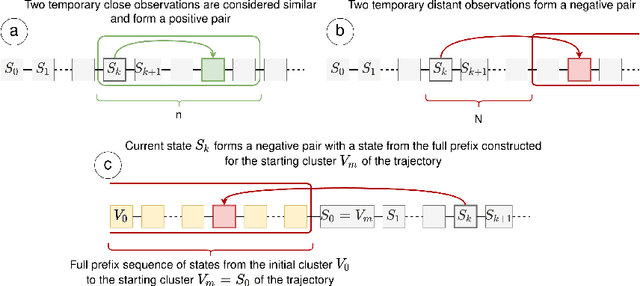 Figure 2 for Long-Term Exploration in Persistent MDPs